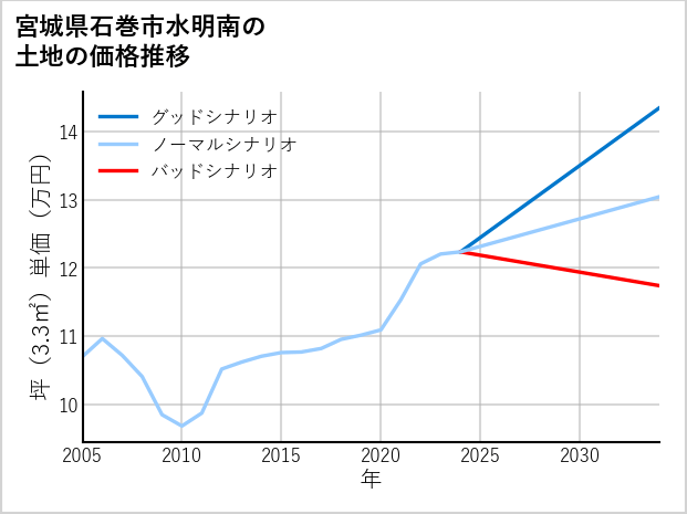 宮城県石巻市水明南の土地価格推移