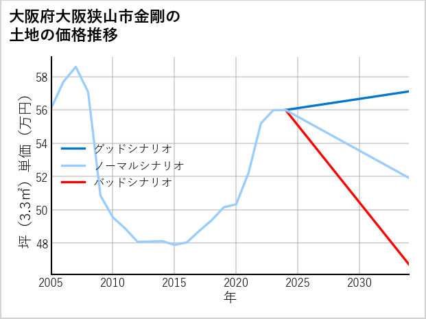 大阪府大阪狭山市金剛の土地価格推移