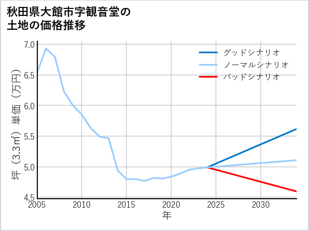秋田県大館市観音堂の土地価格推移