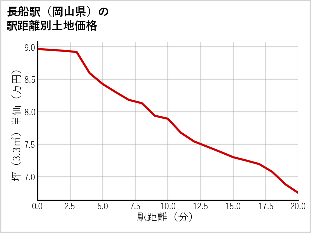 長船駅（岡山県）の徒歩距離別の土地坪単価