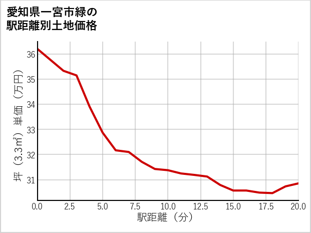 愛知県一宮市緑の徒歩距離別の土地坪単価