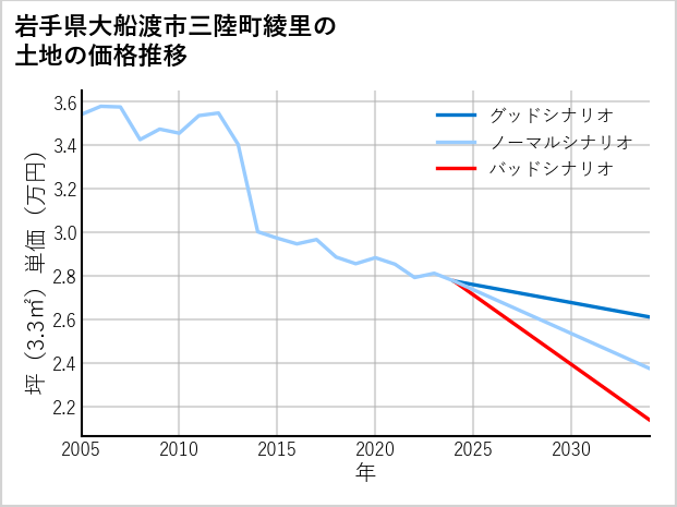 岩手県大船渡市三陸町綾里の土地価格推移