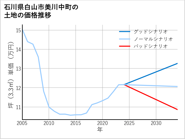 石川県白山市美川中町の土地価格推移