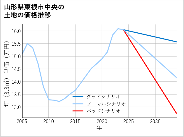 山形県東根市中央の土地価格推移