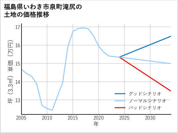 福島県いわき市泉町滝尻の土地価格推移
