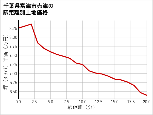 千葉県富津市売津の徒歩距離別の土地坪単価