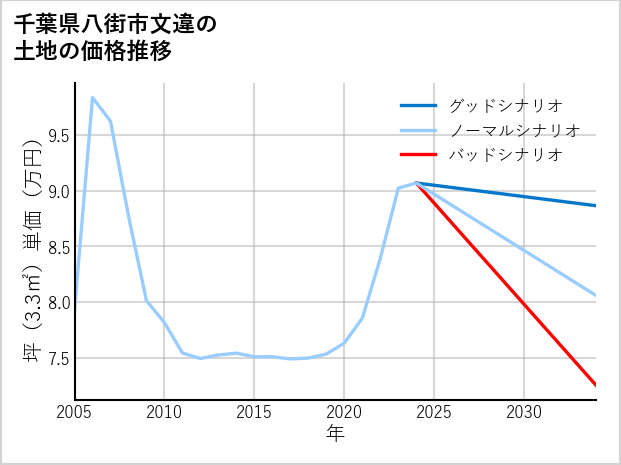 千葉県八街市文違の土地価格推移