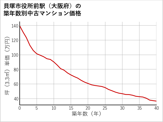 貝塚市役所前駅（大阪府）の築年数別の中古マンション坪単価
