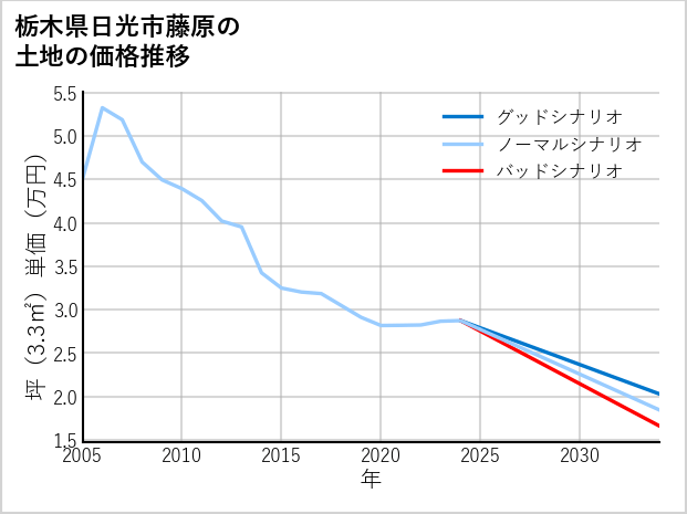 栃木県日光市藤原の土地価格推移