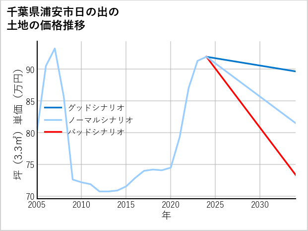 千葉県浦安市日の出の土地価格推移