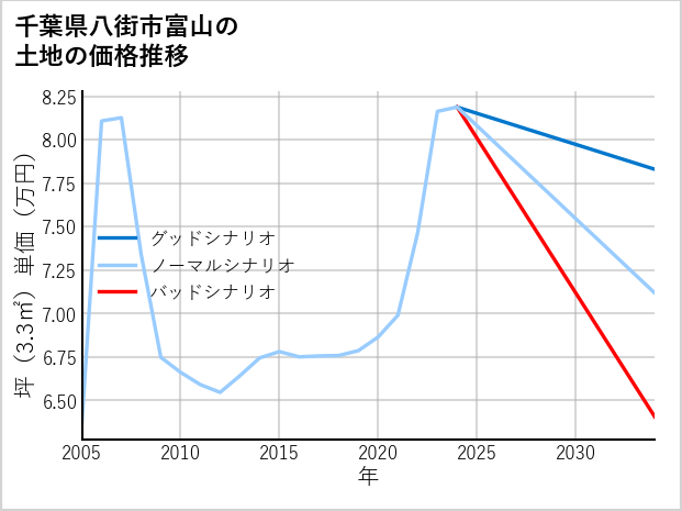 千葉県八街市富山の土地価格推移