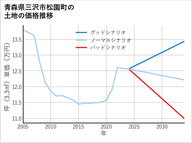 青森県三沢市松園町の土地価格推移