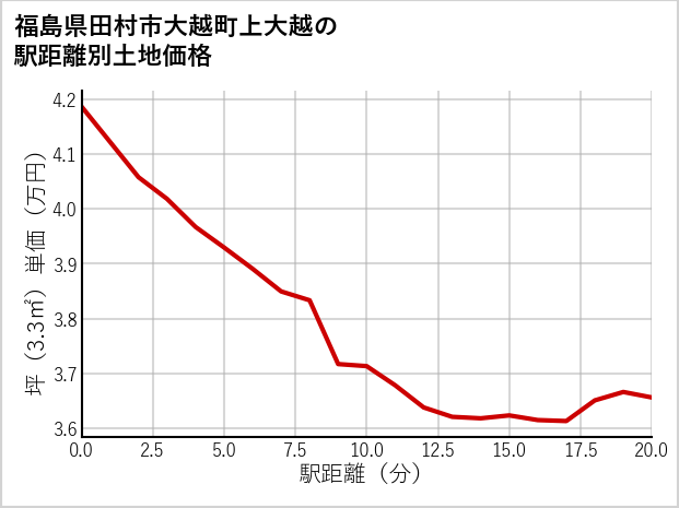 福島県田村市大越町上大越の徒歩距離別の土地坪単価