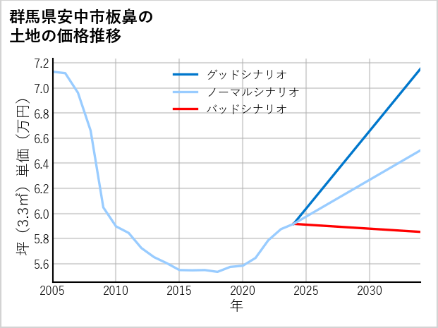群馬県安中市板鼻の土地価格推移