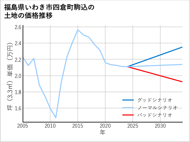 福島県いわき市四倉町駒込の土地価格推移