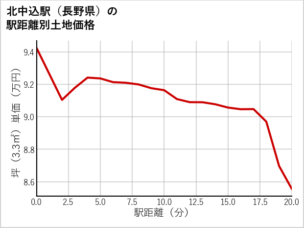 北中込駅（長野県）の徒歩距離別の土地坪単価