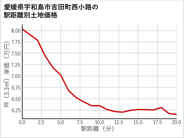 愛媛県宇和島市吉田町西小路の徒歩距離別の土地坪単価