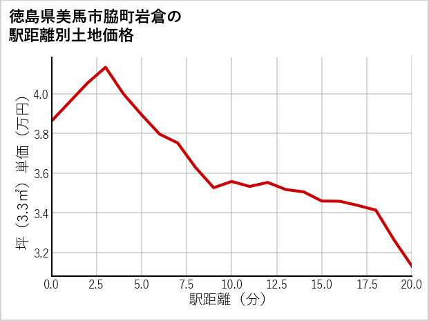 徳島県美馬市脇町岩倉の徒歩距離別の土地坪単価