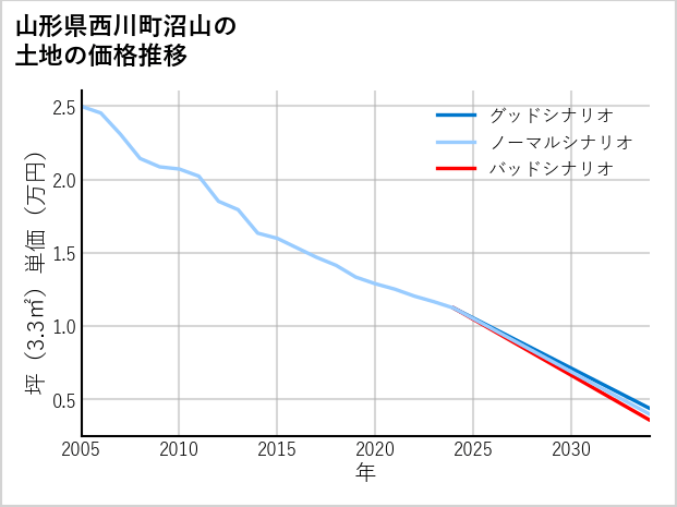 山形県西川町沼山の土地価格推移