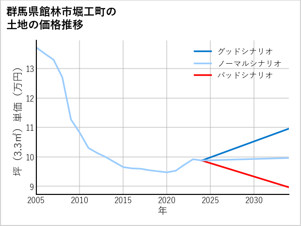 群馬県館林市堀工町の土地価格推移