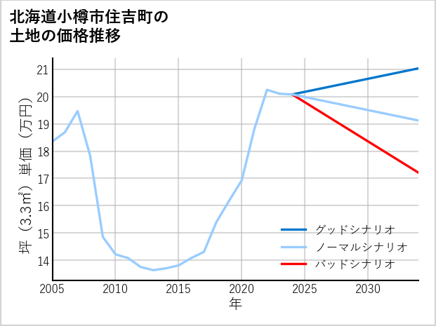 北海道小樽市住吉町の土地価格推移