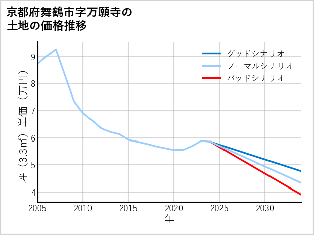 京都府舞鶴市万願寺の土地価格推移