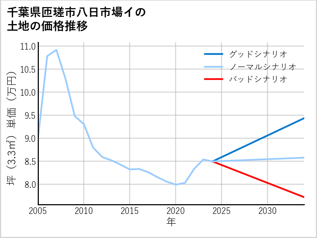 千葉県匝瑳市八日市場イの土地価格推移