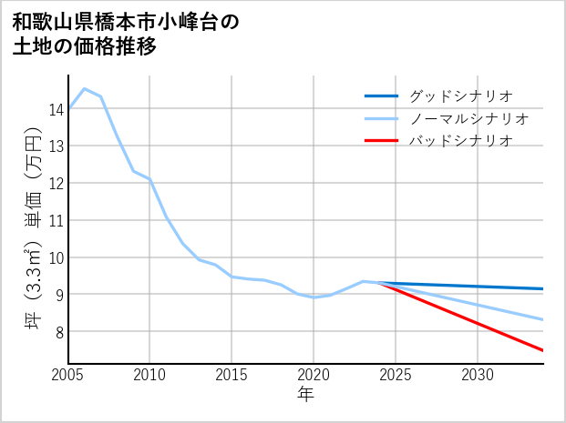 和歌山県橋本市小峰台の土地価格推移