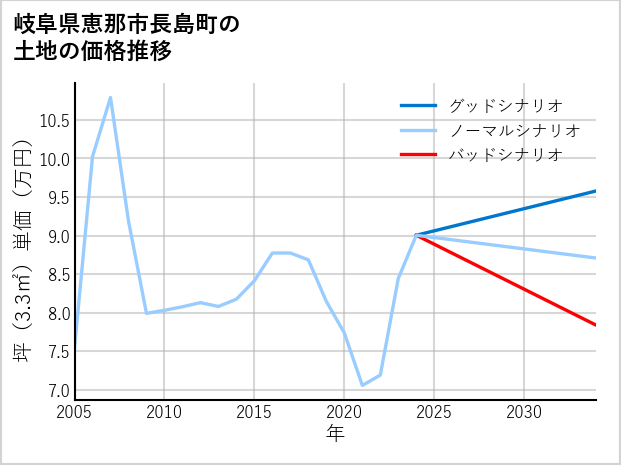 岐阜県恵那市長島町の土地価格推移