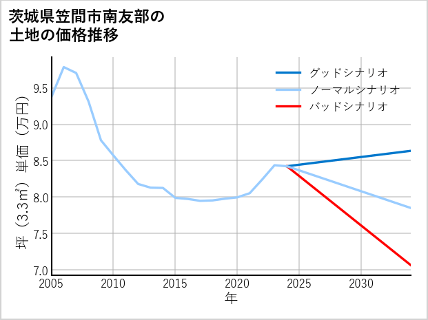 茨城県笠間市南友部の土地価格推移