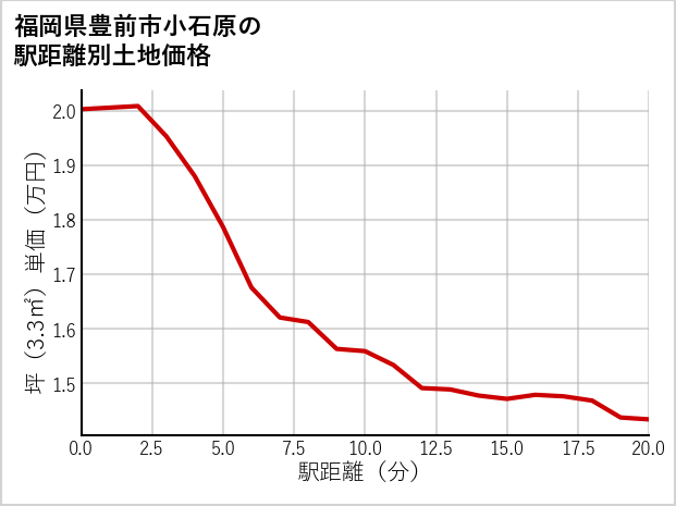 福岡県豊前市小石原の徒歩距離別の土地坪単価