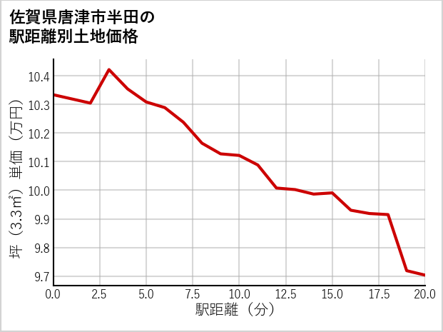 佐賀県唐津市半田の徒歩距離別の土地坪単価