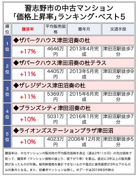習志野市の中古マンション「価格上昇率」ランキング・ベスト10