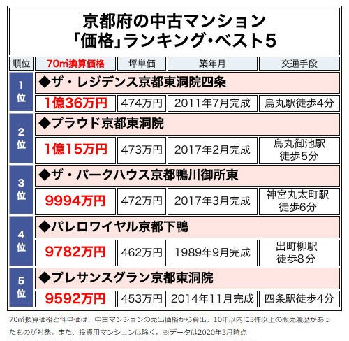 京都府の中古マンション「価格」ランキング・ベスト5