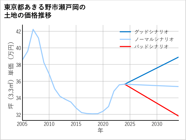 東京都あきる野市瀬戸岡の土地価格推移