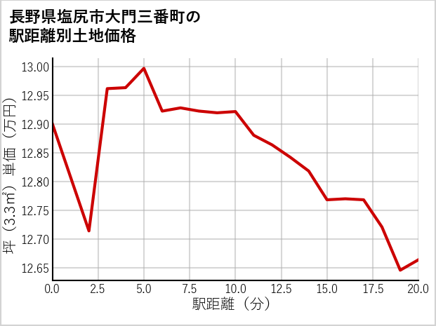 長野県塩尻市大門三番町の徒歩距離別の土地坪単価