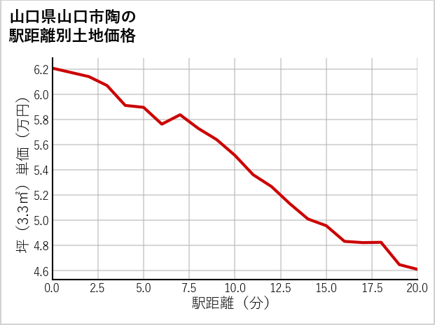 山口県山口市陶の徒歩距離別の土地坪単価