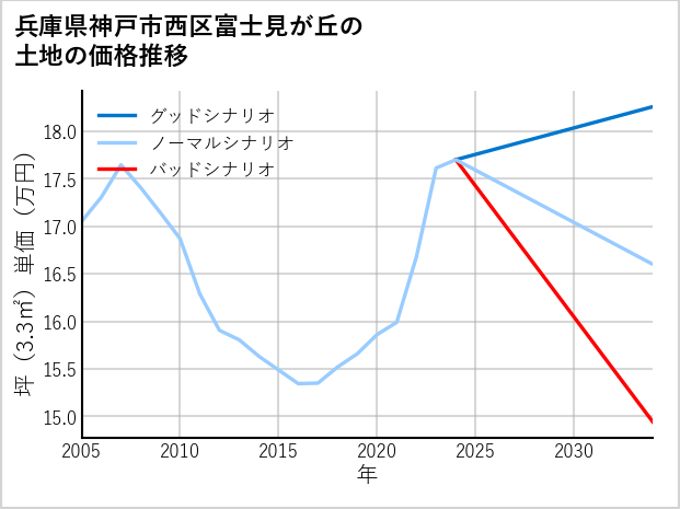 兵庫県神戸市西区富士見が丘の土地価格推移