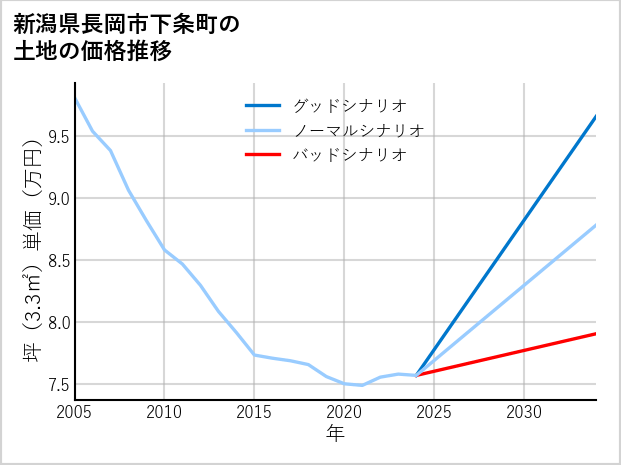 新潟県長岡市下条町の土地価格推移