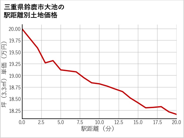 三重県鈴鹿市大池の徒歩距離別の土地坪単価