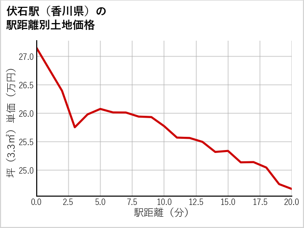 伏石駅（香川県）の徒歩距離別の土地坪単価