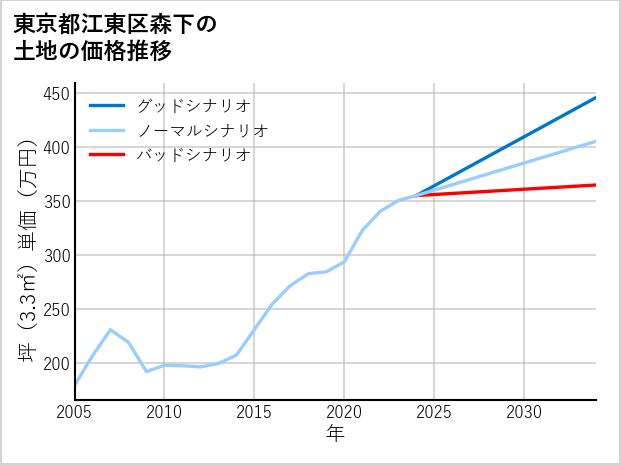 東京都江東区森下の土地価格推移