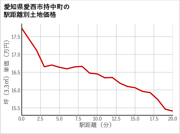 愛知県愛西市持中町の徒歩距離別の土地坪単価