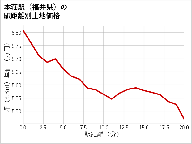 本荘駅（福井県）の徒歩距離別の土地坪単価