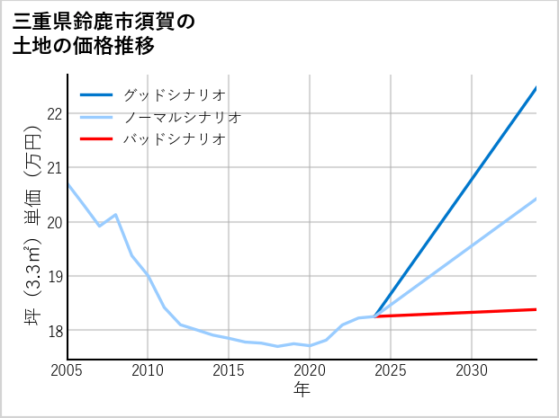 三重県鈴鹿市須賀の土地価格推移