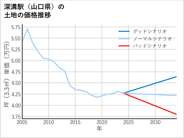深溝駅（山口県）の土地価格推移