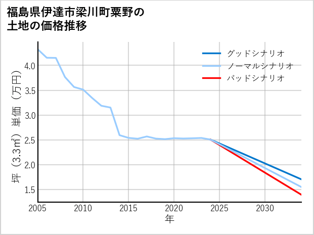 福島県伊達市梁川町粟野の土地価格推移