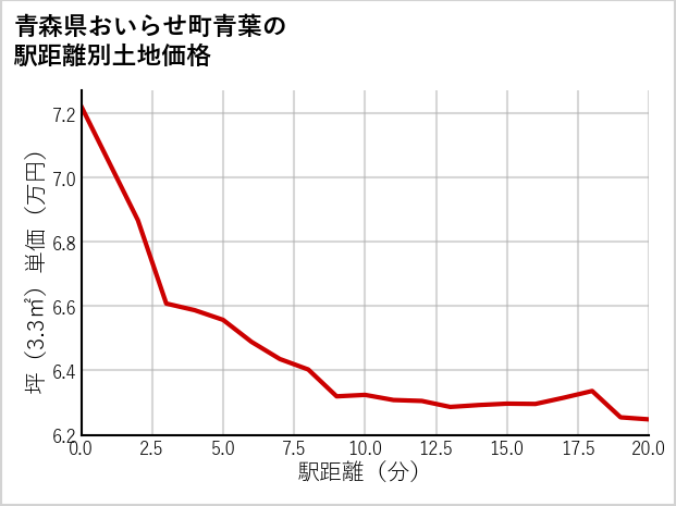 青森県おいらせ町青葉の徒歩距離別の土地坪単価