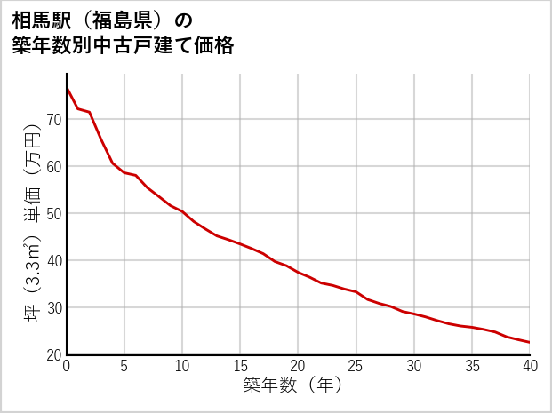 相馬駅（福島県）の築年数別の中古戸建て坪単価