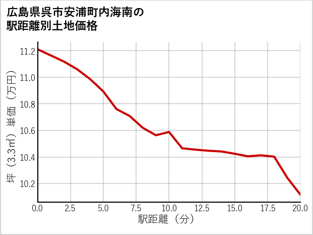 広島県呉市安浦町内海南の徒歩距離別の土地坪単価
